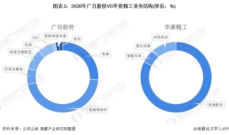 干货!2022年中国电梯配件行业龙头企业对比:广日股份VS华菱精工 谁是电梯配件行业龙头?